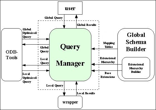 Query Manager interactions