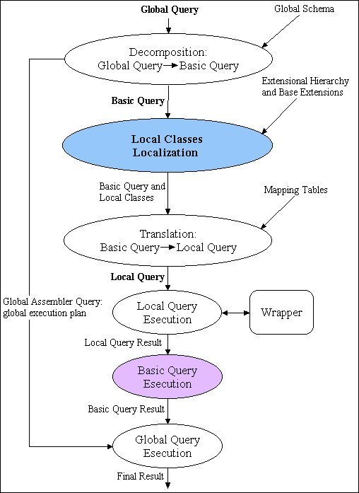 Query Manager operations